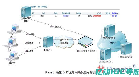 智能DNS解析系统如何提高网络安全性？ (智能dns解析原理)