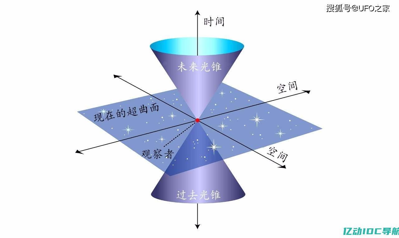 如何做空间