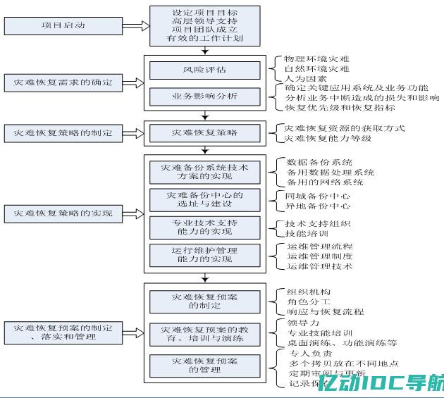 实施灾难恢复计划，预先规划好在灾难发生时的应急措施和恢复流程。(实施灾难恢复计划之后,组织的灾难前和灾难后)