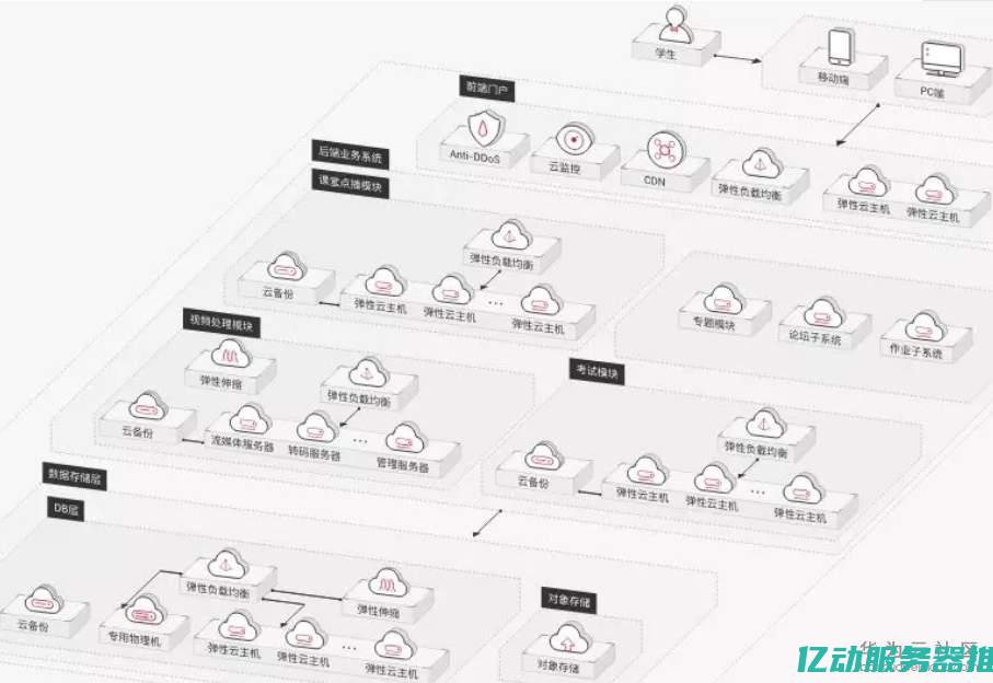 如何利用先进云提升学习与实践效果