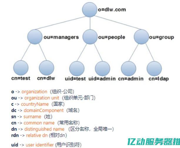 探索LDAP服务器的安全性：最佳实践与常见防护措施 (探索海洋的欧美动画片)