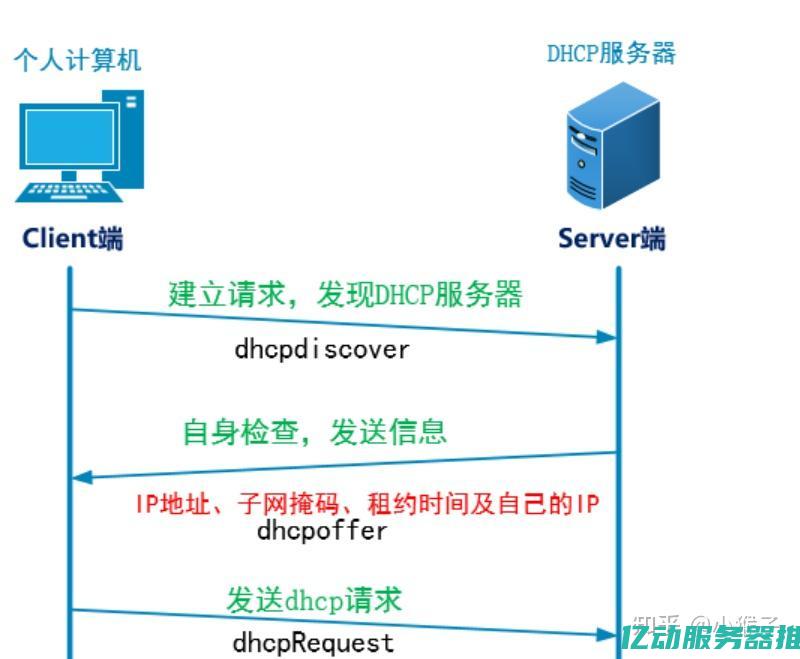 理解DHCP服务器的安全性挑战及应对策略 (理解的英文)