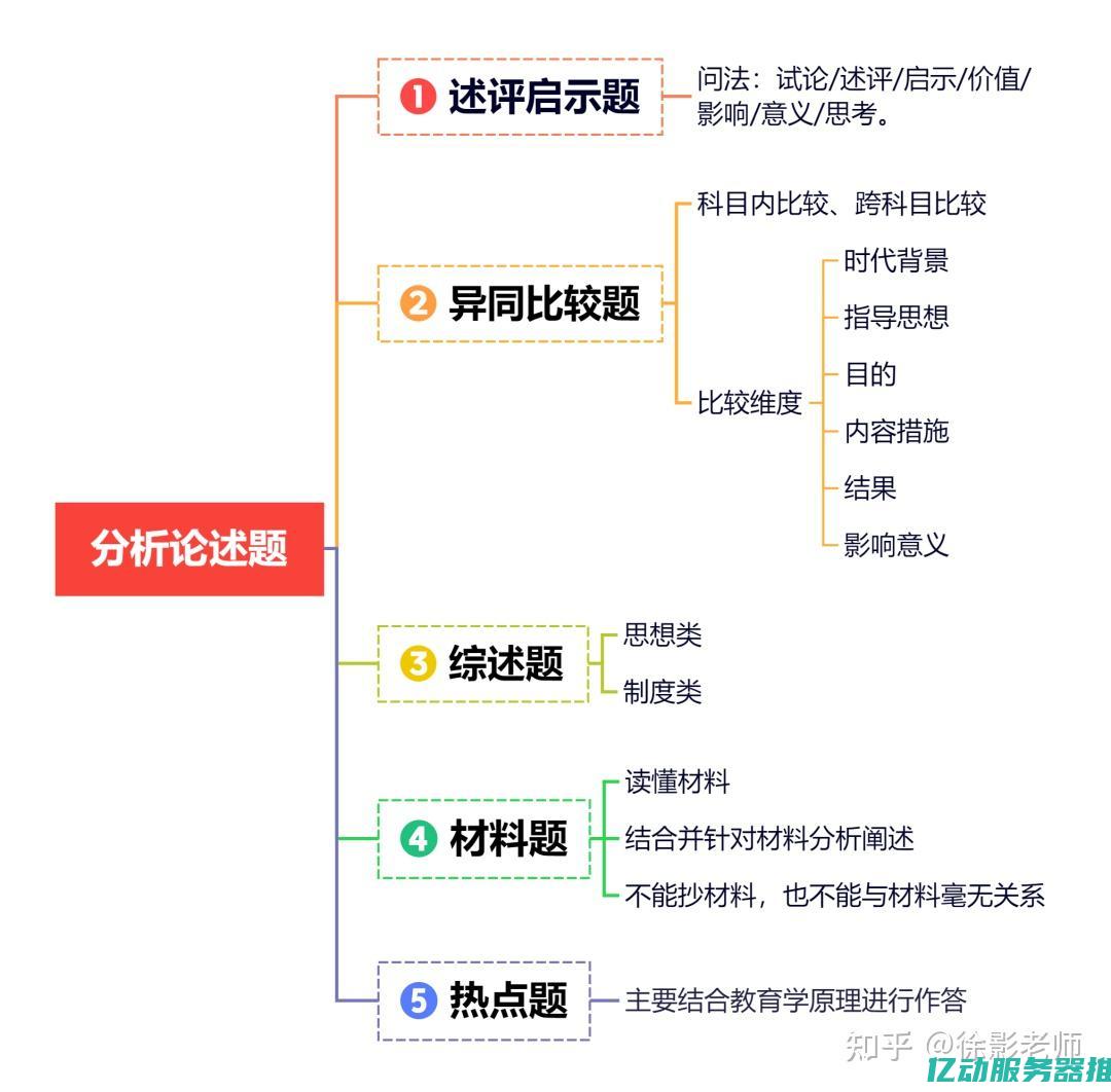 选择分析方法的几种考虑