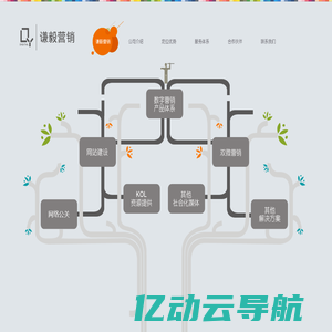 谦毅营销——数字媒体整体解决方案